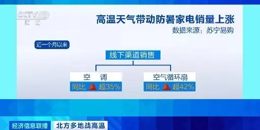 空调销量飙涨300%！防暑家电线上线下销售火热